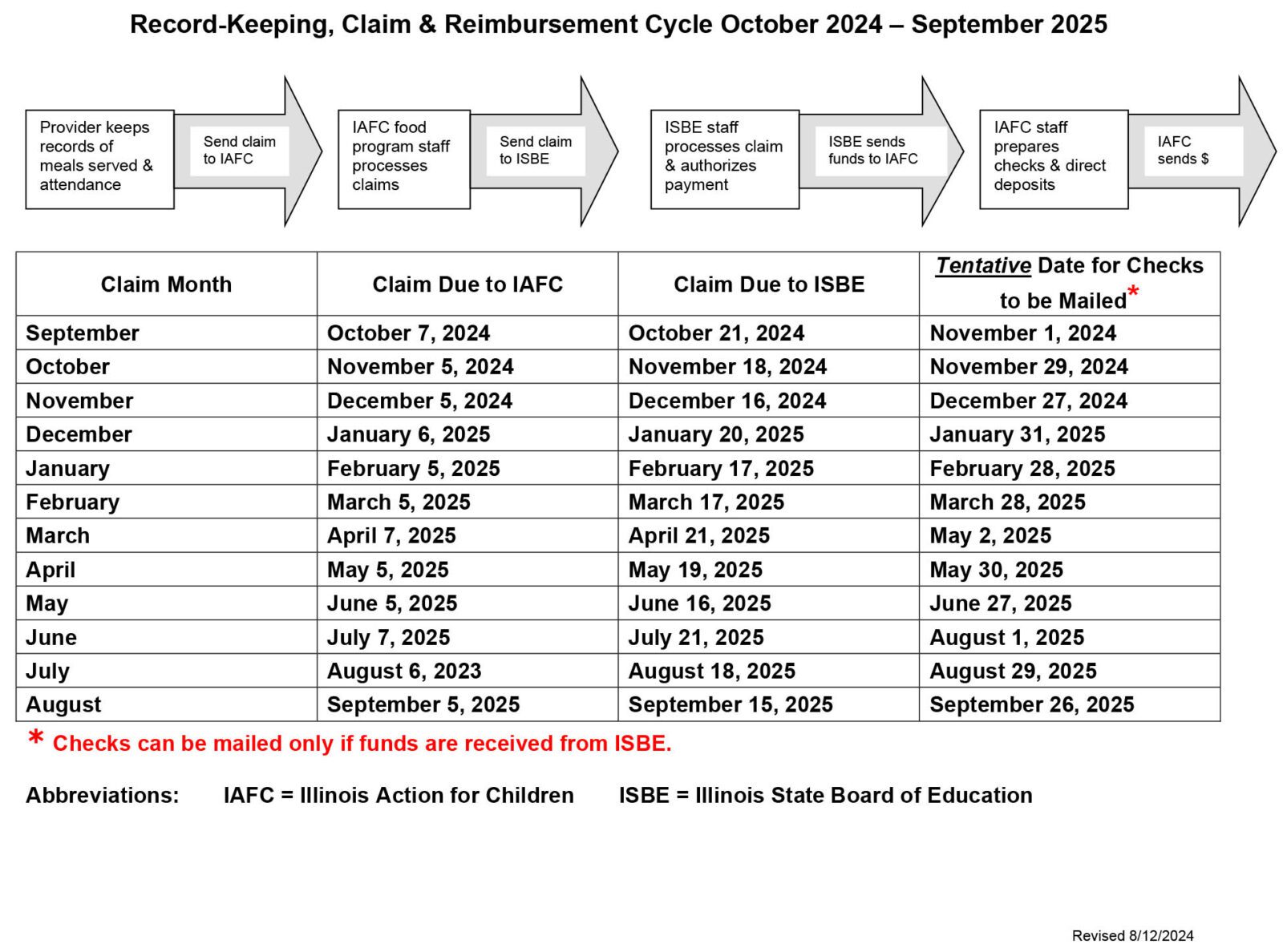 Chart describing record-keeping, claim & reimbursement cycle for Oct 2024- Sept 2025